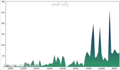 راکت قسام